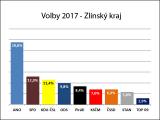 Grafika: Zlin.cz