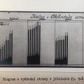 Diagram o vydávání stravy v jídelnách firmy Baťa ve Zlíně